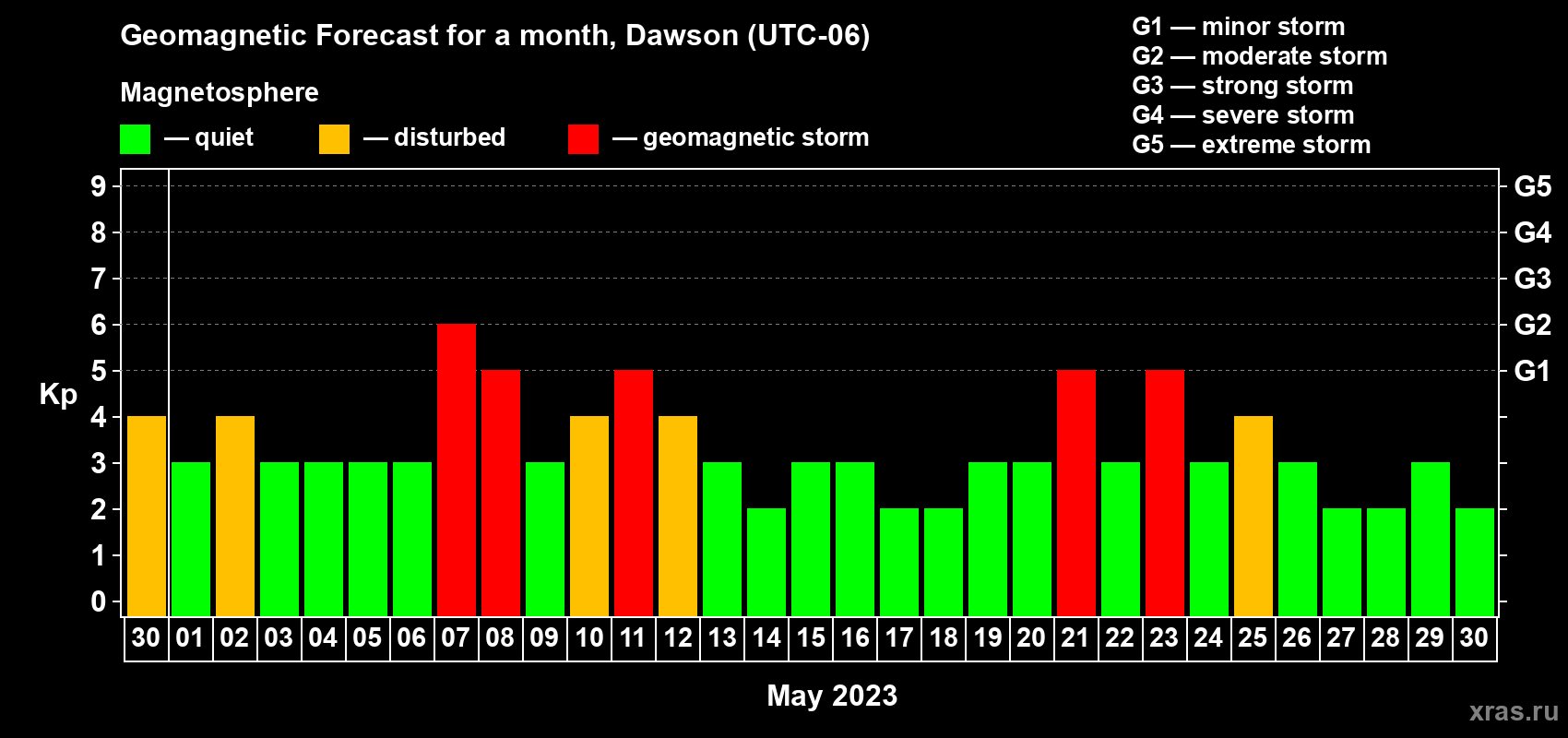 Forecast of the daily maximal value of geomagnetic index Kp for <b>1 month</b> (31 days) <b>from Apr 30, 2023 to May 30, 2023</b>