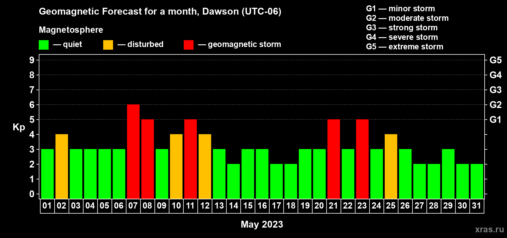 Forecast of the daily maximal value of geomagnetic index Kp for <b>1 month</b> (31 days) <b>from May 01, 2023 to May 31, 2023</b>