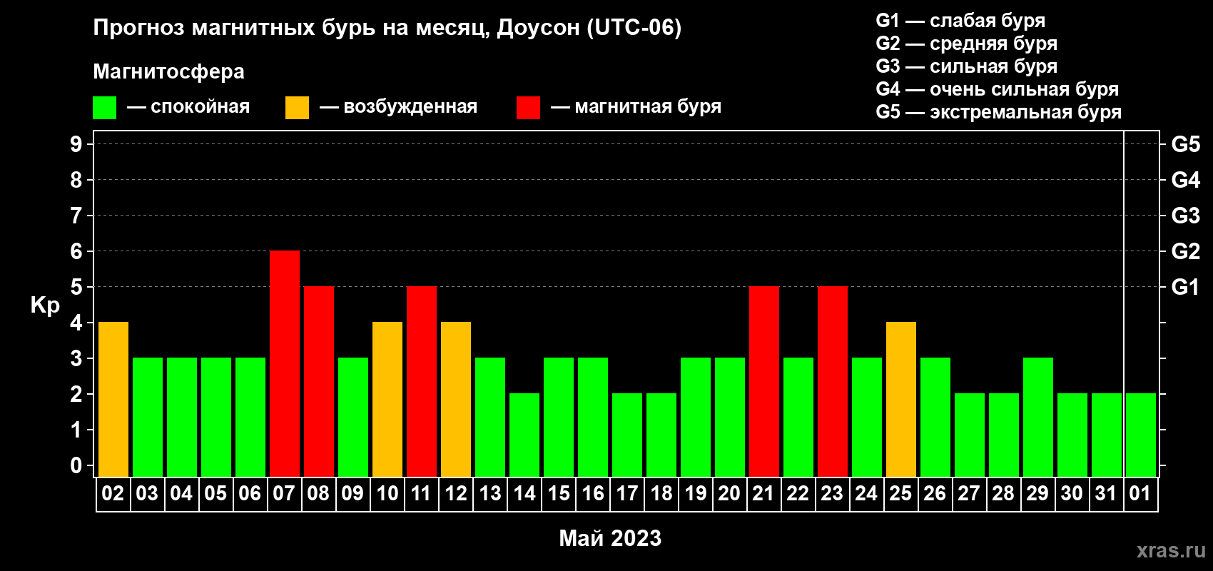Прогноз максимального суточного геомагнитного индекса Kp на <b>1 месяц</b> (31 день) <b>с 02 мая по 01 июня 2023 г</b>
