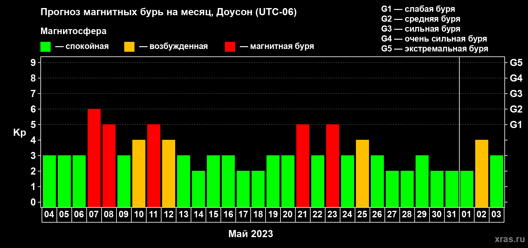 Прогноз максимального суточного геомагнитного индекса Kp на <b>1 месяц</b> (31 день) <b>с 04 мая по 03 июня 2023 г</b>