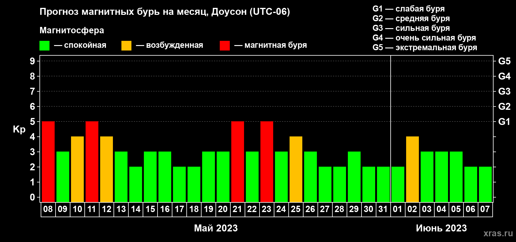 Прогноз максимального суточного геомагнитного индекса Kp на <b>1 месяц</b> (31 день) <b>с 08 мая по 07 июня 2023 г</b>