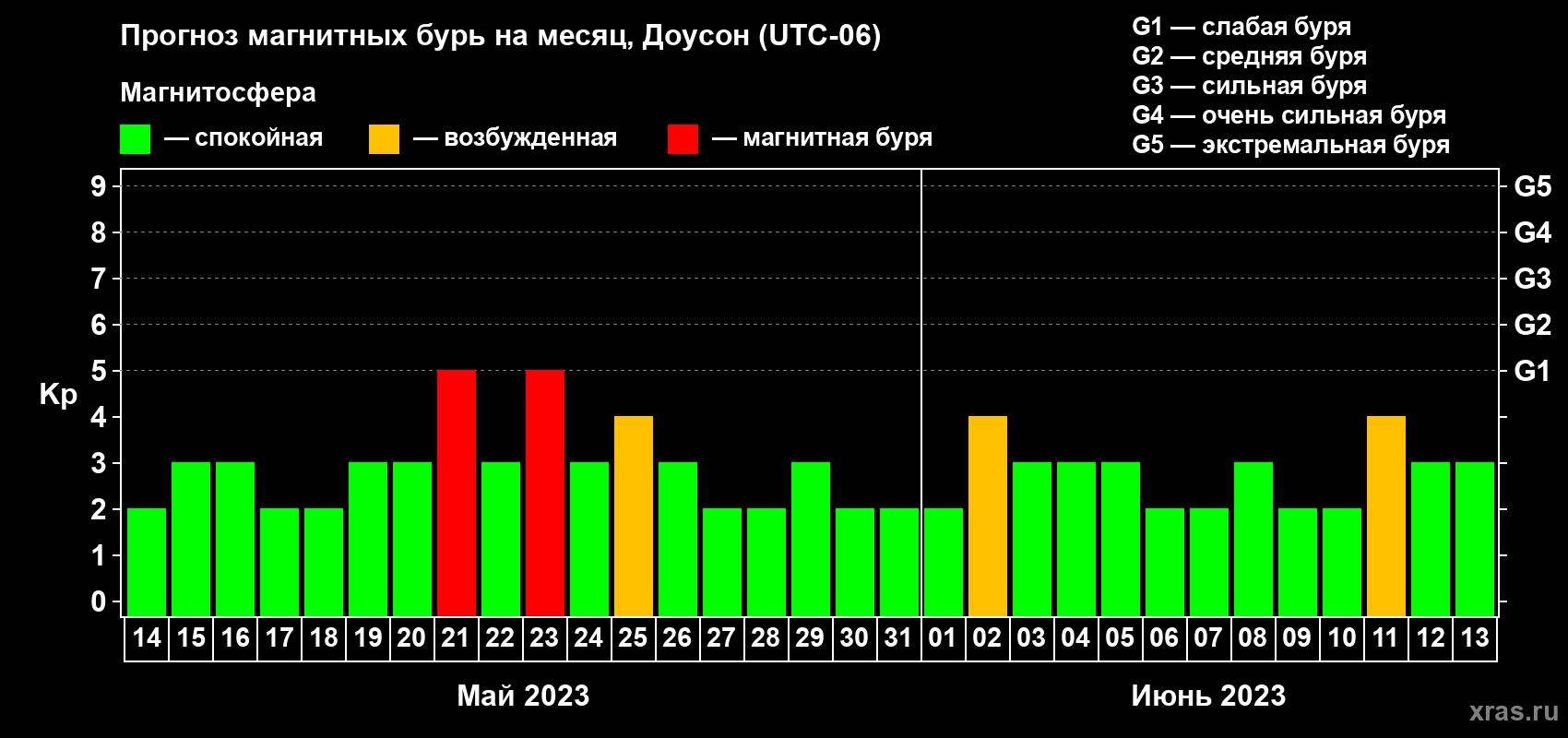 Прогноз максимального суточного геомагнитного индекса Kp на <b>1 месяц</b> (31 день) <b>с 14 мая по 13 июня 2023 г</b>