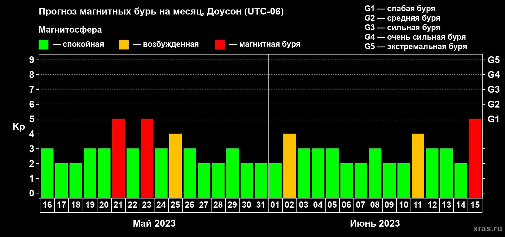 Прогноз максимального суточного геомагнитного индекса Kp на <b>1 месяц</b> (31 день) <b>с 16 мая по 15 июня 2023 г</b>