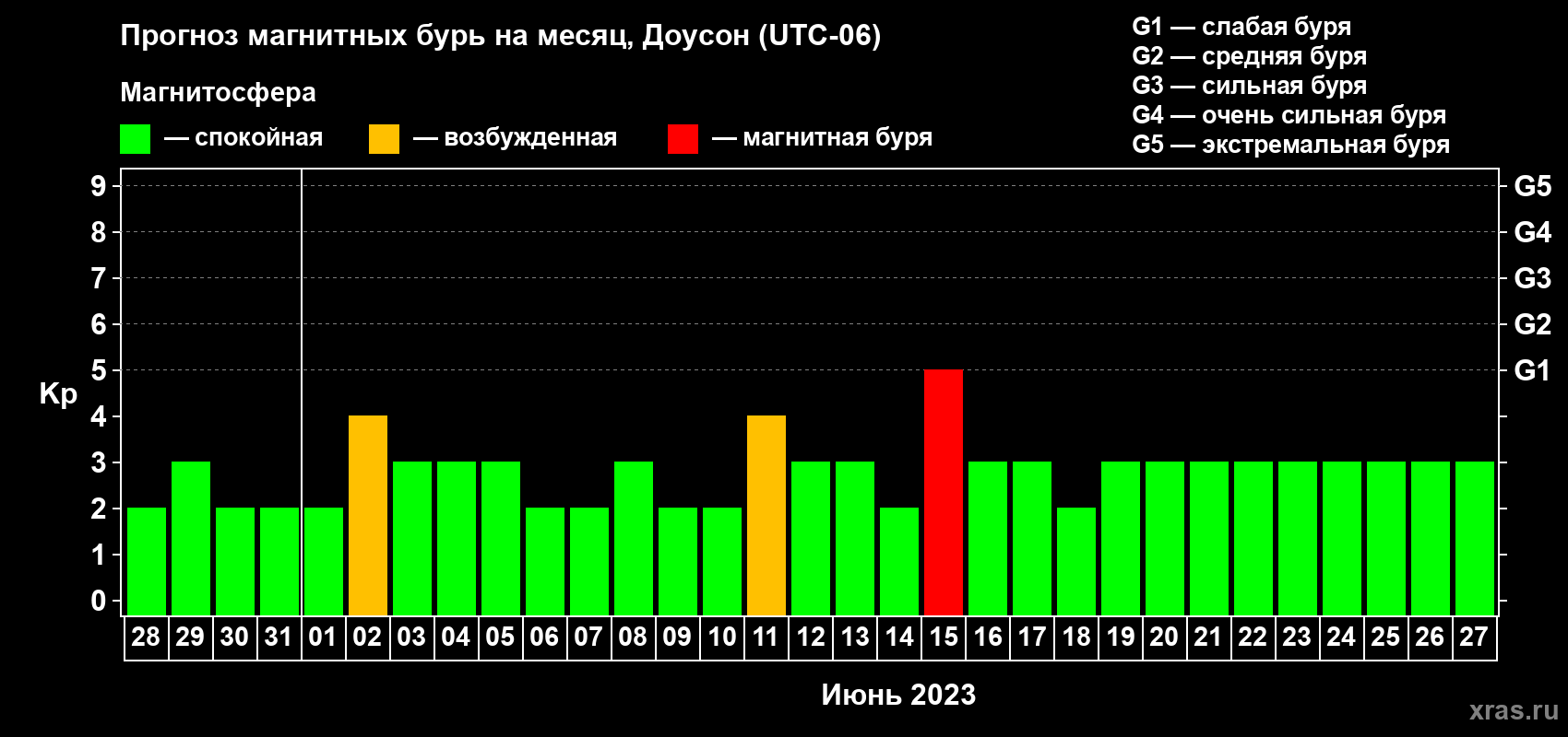 Прогноз максимального суточного геомагнитного индекса Kp на <b>1 месяц</b> (31 день) <b>с 28 мая по 27 июня 2023 г</b>