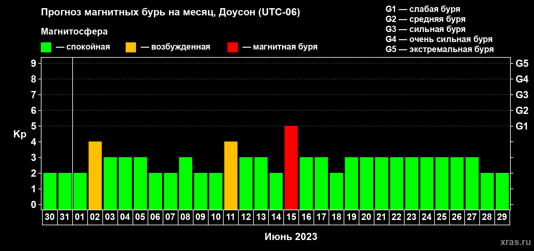 Прогноз максимального суточного геомагнитного индекса Kp на <b>1 месяц</b> (31 день) <b>с 30 мая по 29 июня 2023 г</b>