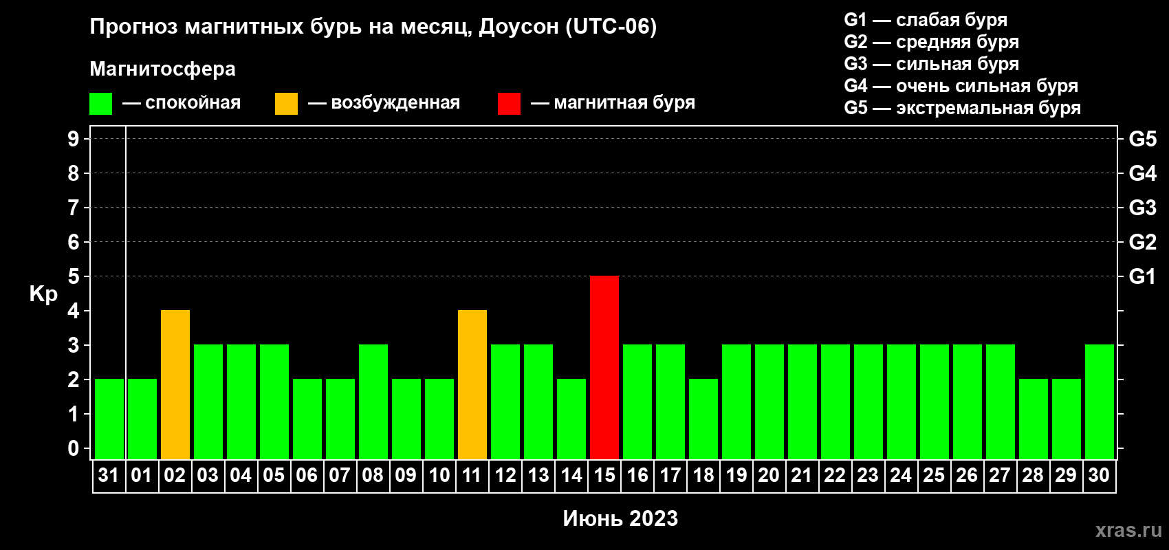 Прогноз максимального суточного геомагнитного индекса Kp на <b>1 месяц</b> (31 день) <b>с 31 мая по 30 июня 2023 г</b>