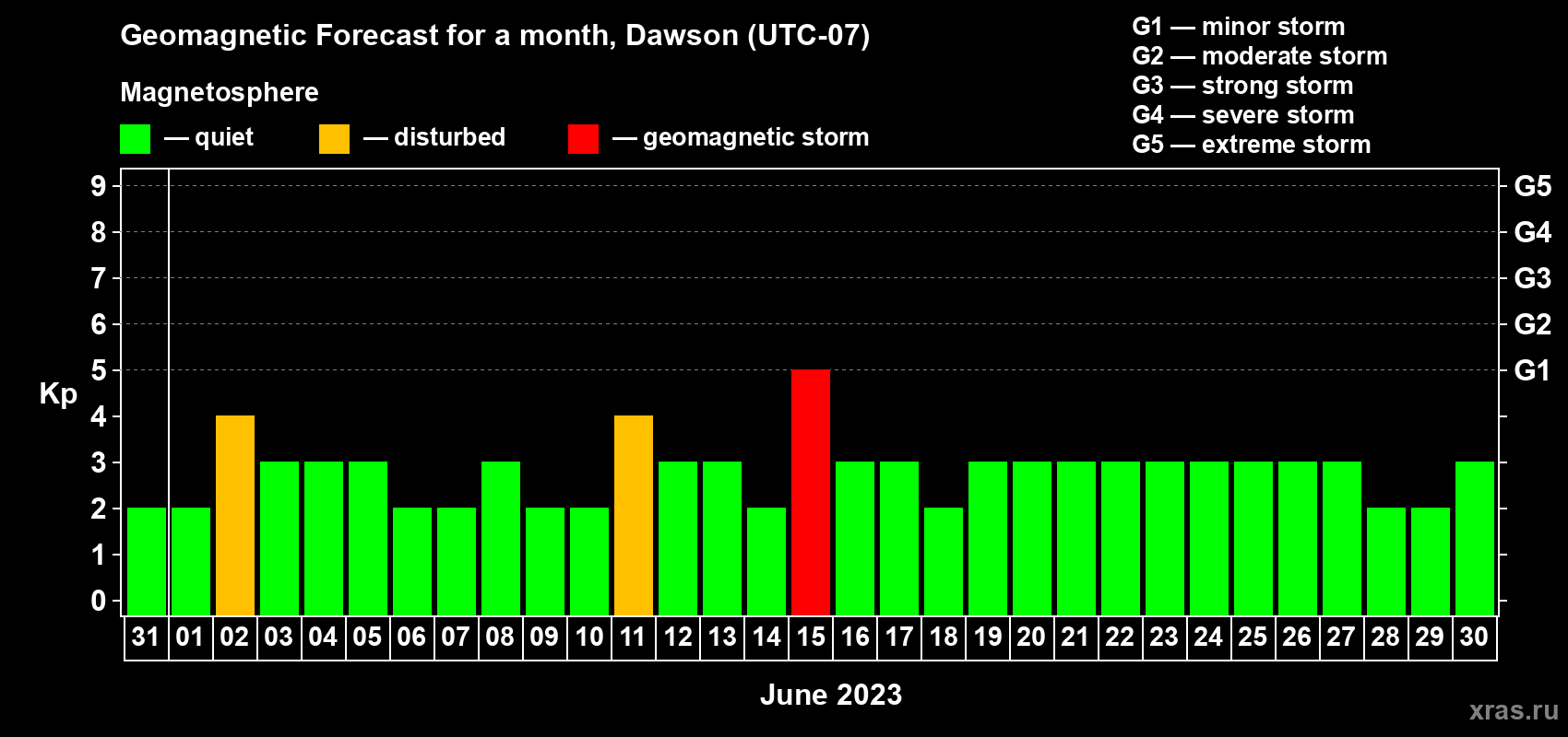 Forecast of the daily maximal value of geomagnetic index Kp for <b>1 month</b> (31 days) <b>from May 31, 2023 to Jun 30, 2023</b>