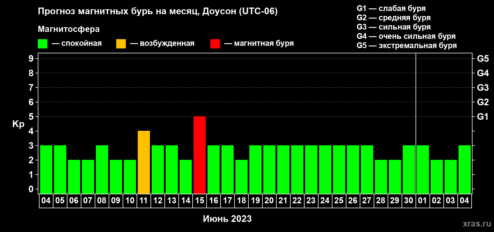 Прогноз максимального суточного геомагнитного индекса Kp на <b>1 месяц</b> (31 день) <b>с 04 июня по 04 июля 2023 г</b>