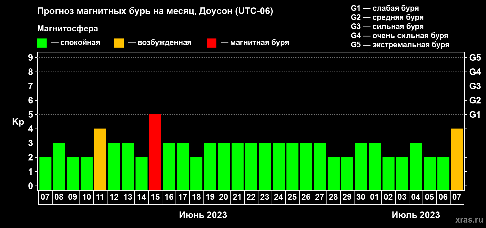 Прогноз максимального суточного геомагнитного индекса Kp на <b>1 месяц</b> (31 день) <b>с 07 июня по 07 июля 2023 г</b>