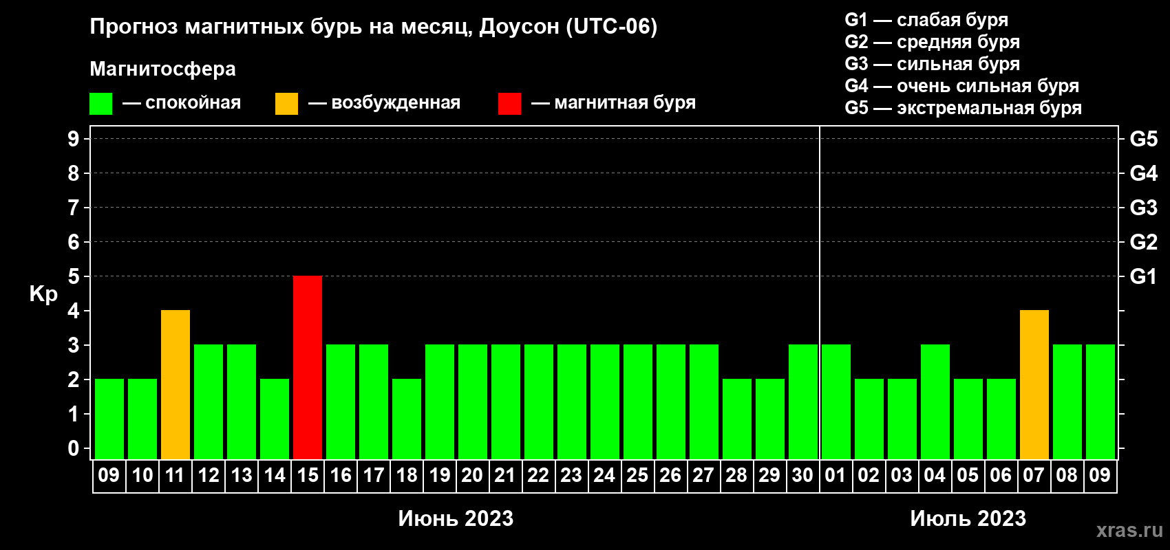 Прогноз максимального суточного геомагнитного индекса Kp на <b>1 месяц</b> (31 день) <b>с 09 июня по 09 июля 2023 г</b>
