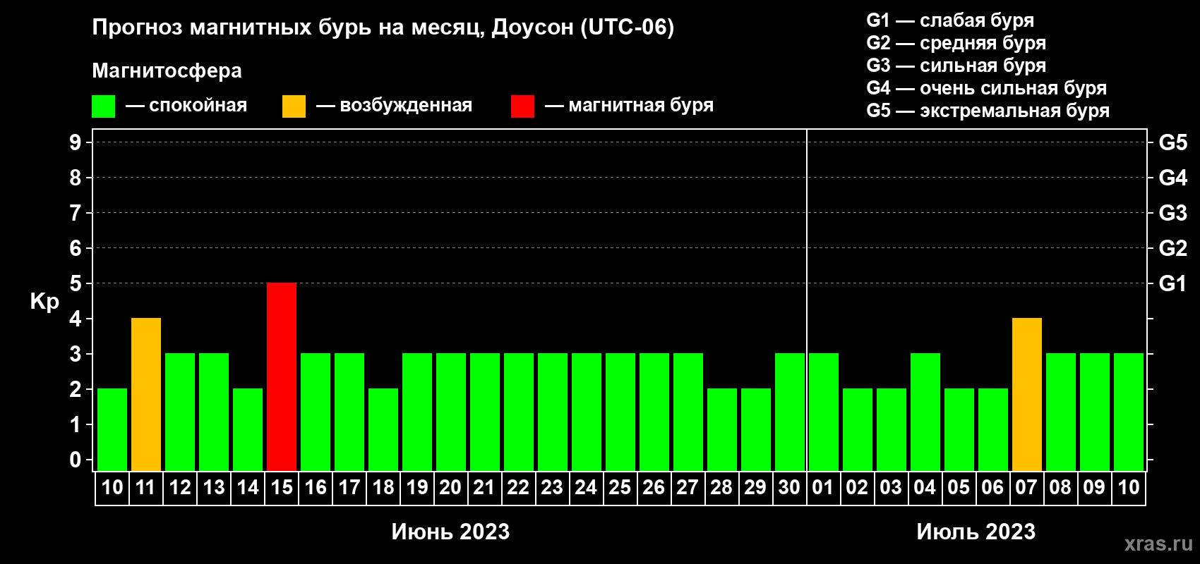 Прогноз максимального суточного геомагнитного индекса Kp на <b>1 месяц</b> (31 день) <b>с 10 июня по 10 июля 2023 г</b>