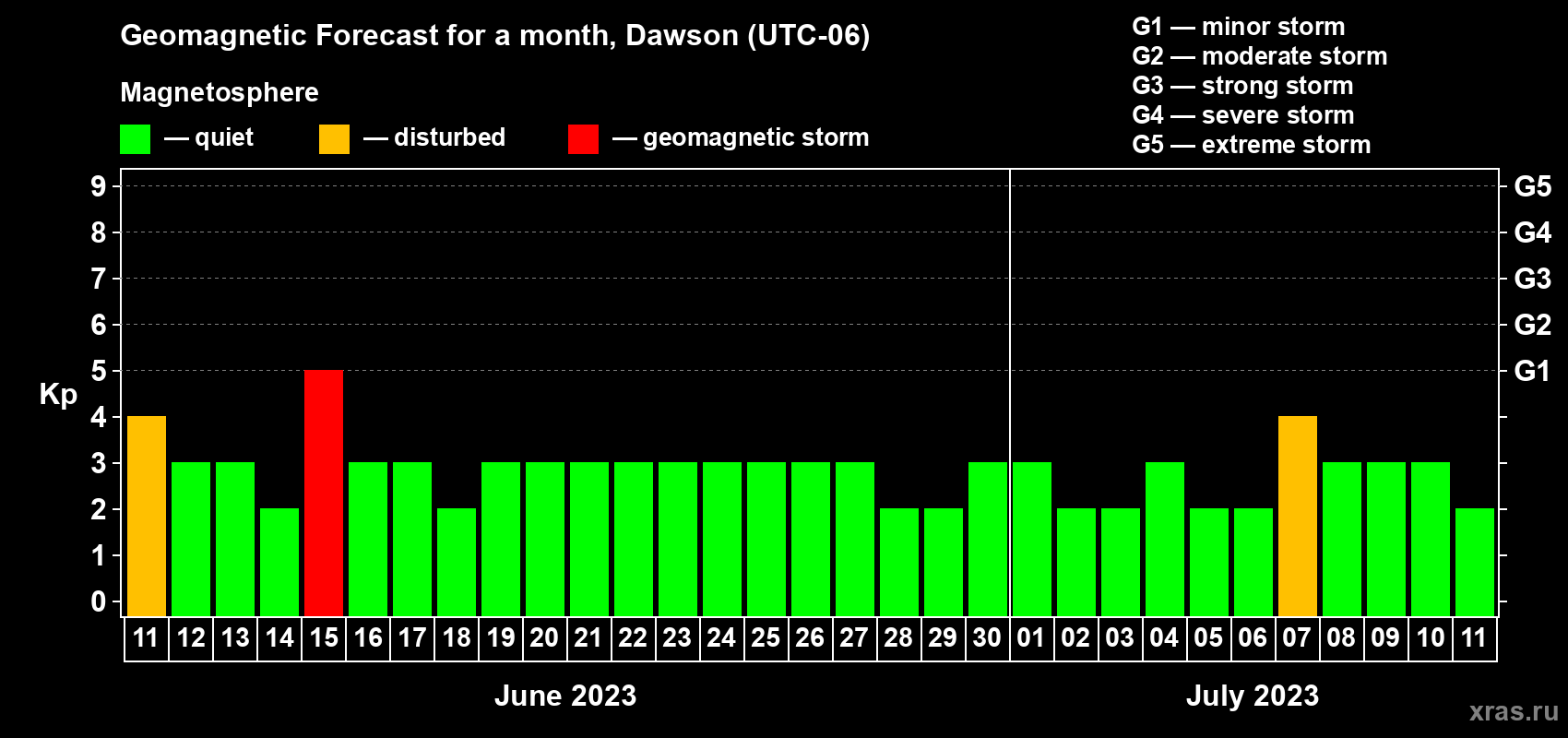 Forecast of the daily maximal value of geomagnetic index Kp for <b>1 month</b> (31 days) <b>from Jun 11, 2023 to Jul 11, 2023</b>