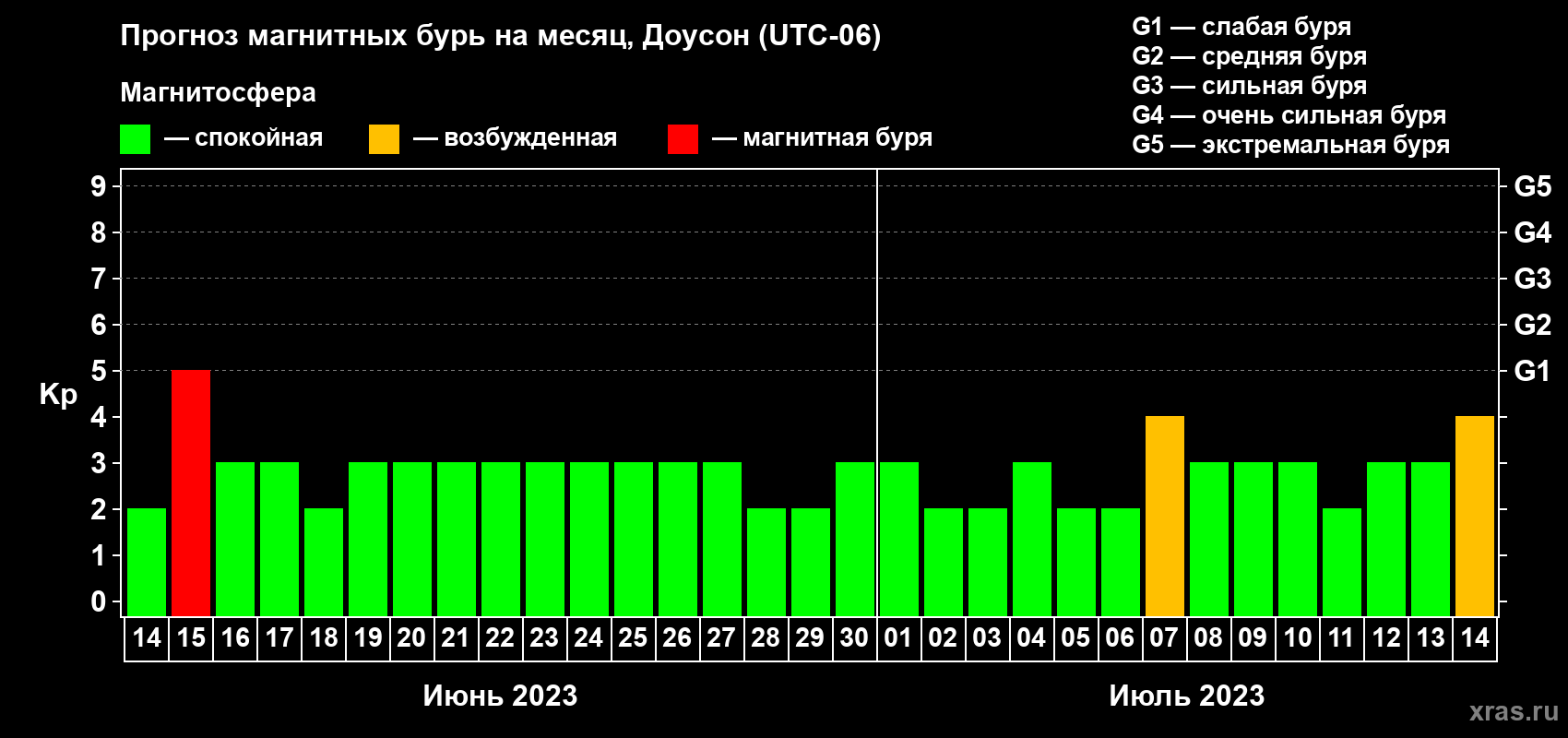 Прогноз максимального суточного геомагнитного индекса Kp на <b>1 месяц</b> (31 день) <b>с 14 июня по 14 июля 2023 г</b>
