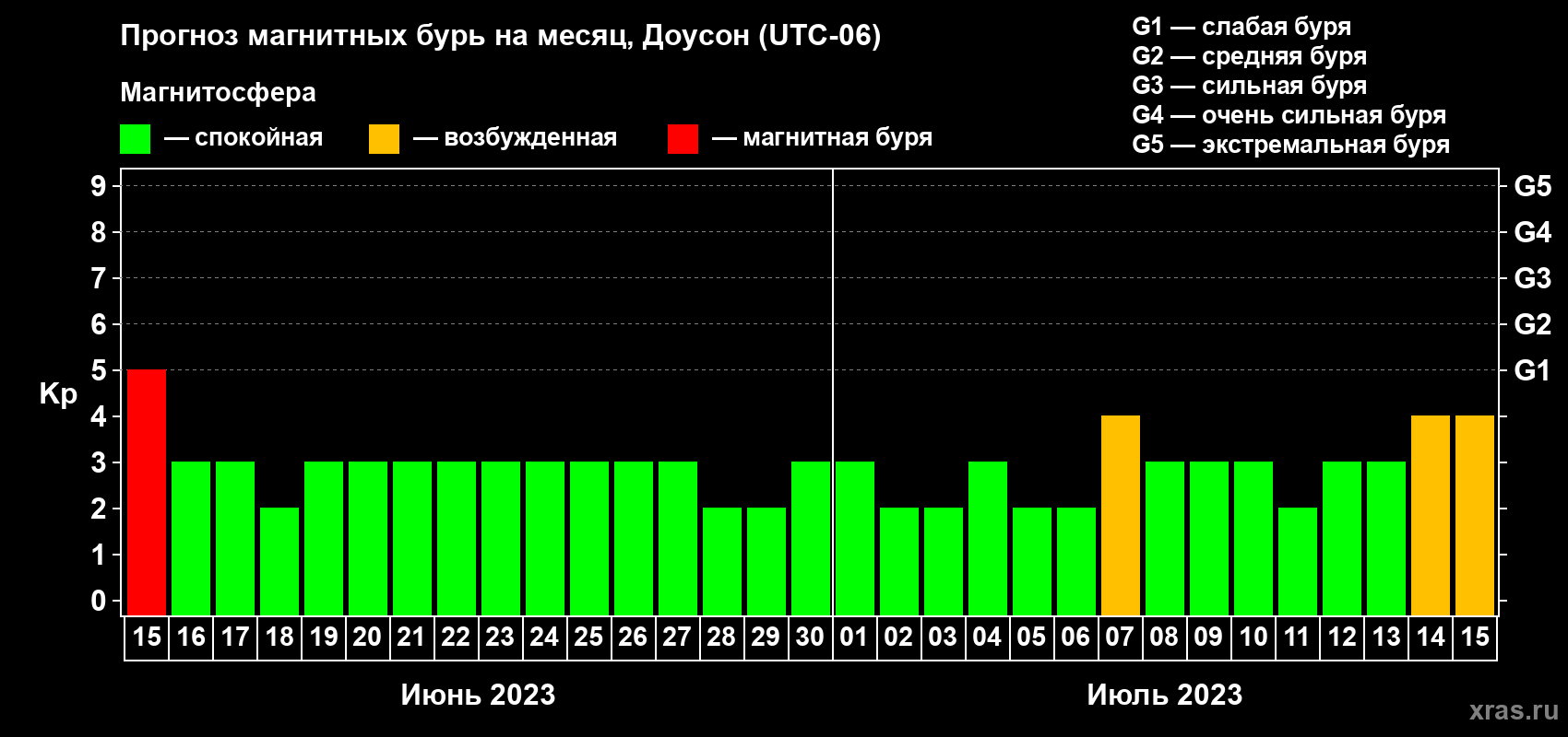 Прогноз максимального суточного геомагнитного индекса Kp на <b>1 месяц</b> (31 день) <b>с 15 июня по 15 июля 2023 г</b>