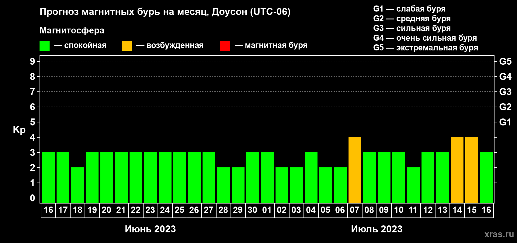 Прогноз максимального суточного геомагнитного индекса Kp на <b>1 месяц</b> (31 день) <b>с 16 июня по 16 июля 2023 г</b>