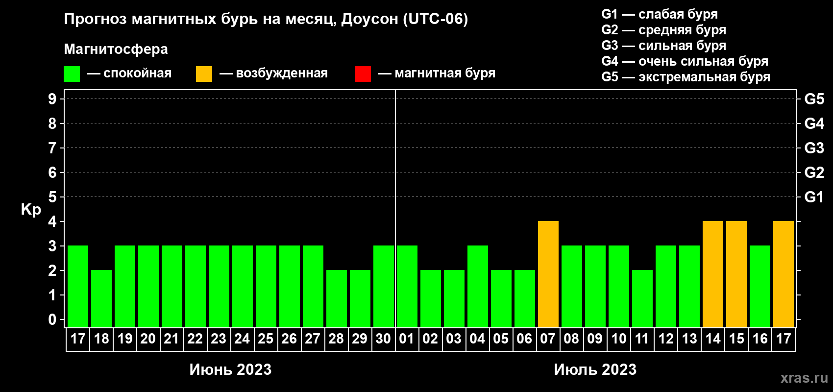 Прогноз максимального суточного геомагнитного индекса Kp на <b>1 месяц</b> (31 день) <b>с 17 июня по 17 июля 2023 г</b>