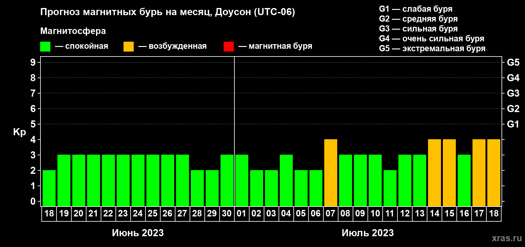 Прогноз максимального суточного геомагнитного индекса Kp на <b>1 месяц</b> (31 день) <b>с 18 июня по 18 июля 2023 г</b>