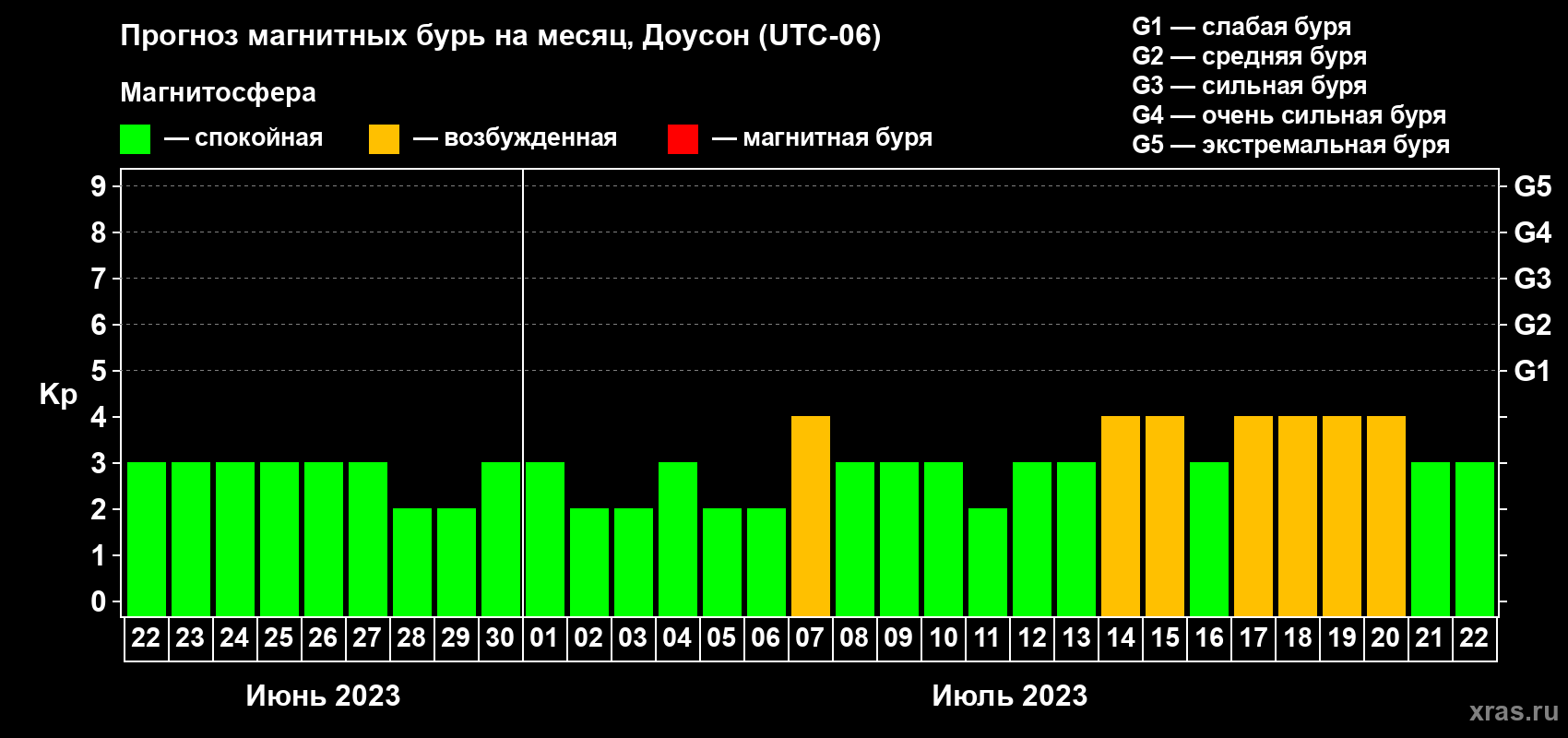 Прогноз максимального суточного геомагнитного индекса Kp на <b>1 месяц</b> (31 день) <b>с 22 июня по 22 июля 2023 г</b>