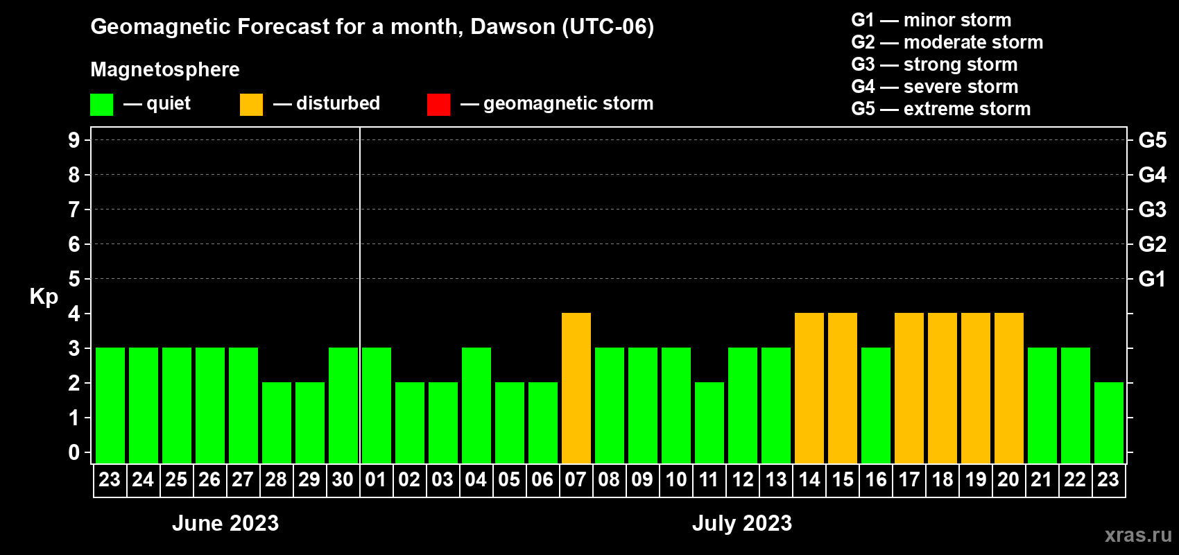Forecast of the daily maximal value of geomagnetic index Kp for <b>1 month</b> (31 days) <b>from Jun 23, 2023 to Jul 23, 2023</b>