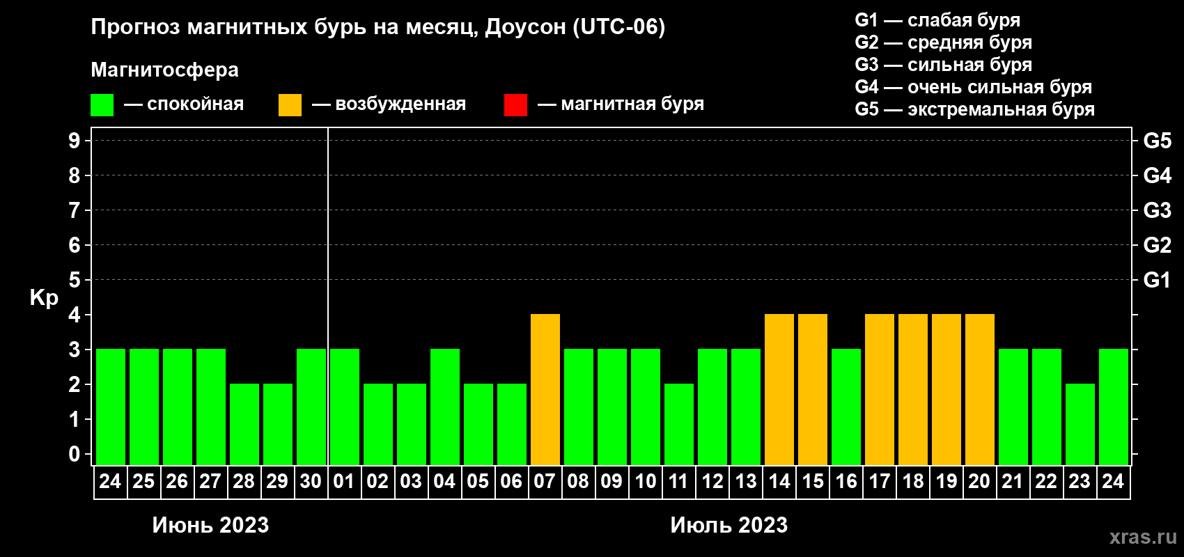 Прогноз максимального суточного геомагнитного индекса Kp на <b>1 месяц</b> (31 день) <b>с 24 июня по 24 июля 2023 г</b>