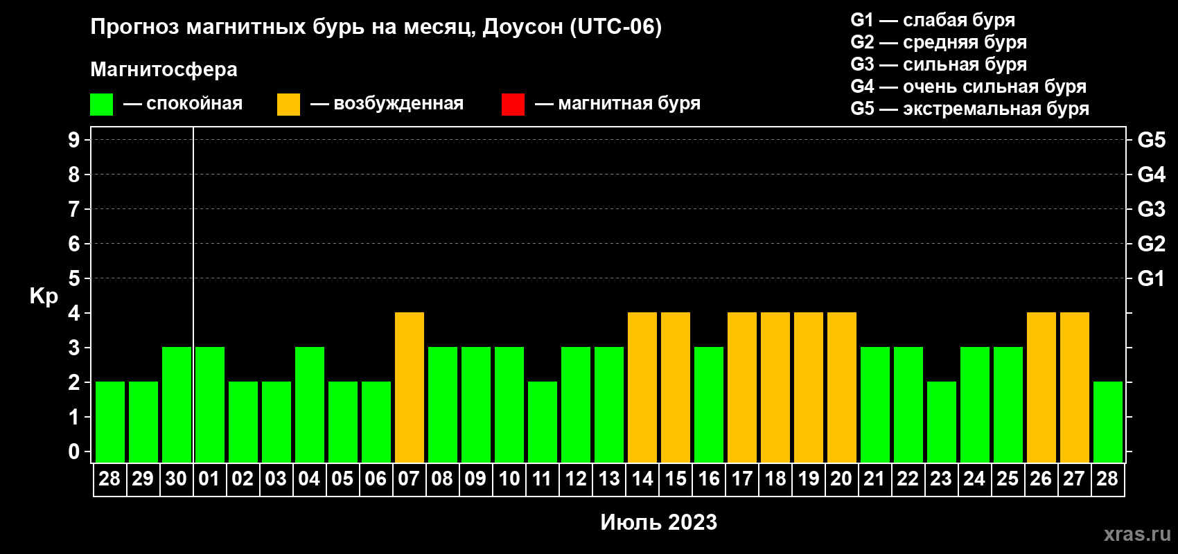Прогноз максимального суточного геомагнитного индекса Kp на <b>1 месяц</b> (31 день) <b>с 28 июня по 28 июля 2023 г</b>
