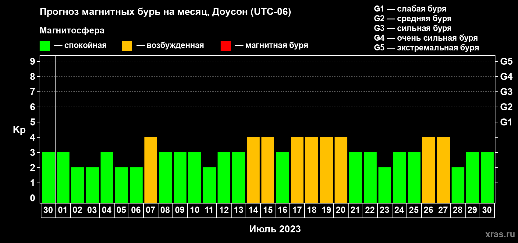 Прогноз максимального суточного геомагнитного индекса Kp на <b>1 месяц</b> (31 день) <b>с 30 июня по 30 июля 2023 г</b>