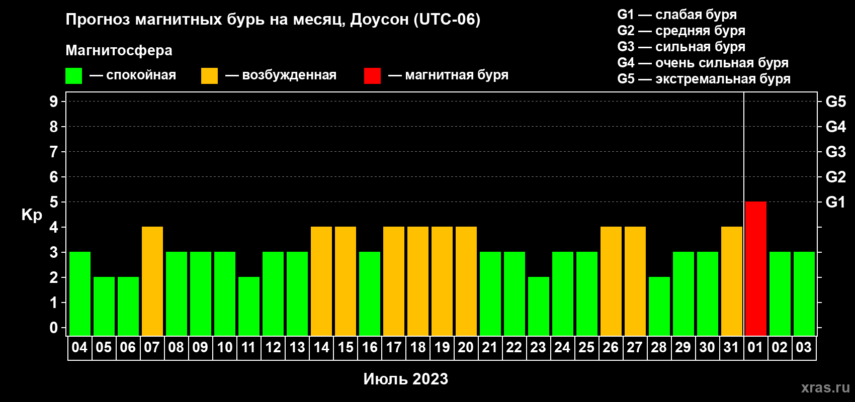Прогноз максимального суточного геомагнитного индекса Kp на <b>1 месяц</b> (31 день) <b>с 04 июля по 03 августа 2023 г</b>