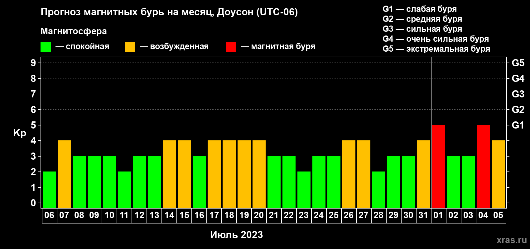 Прогноз максимального суточного геомагнитного индекса Kp на <b>1 месяц</b> (31 день) <b>с 06 июля по 05 августа 2023 г</b>