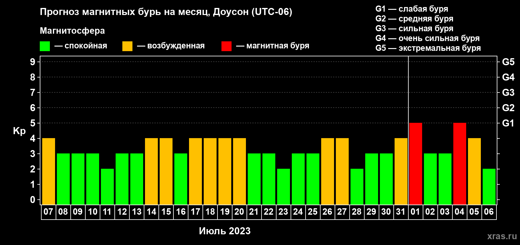 Прогноз максимального суточного геомагнитного индекса Kp на <b>1 месяц</b> (31 день) <b>с 07 июля по 06 августа 2023 г</b>
