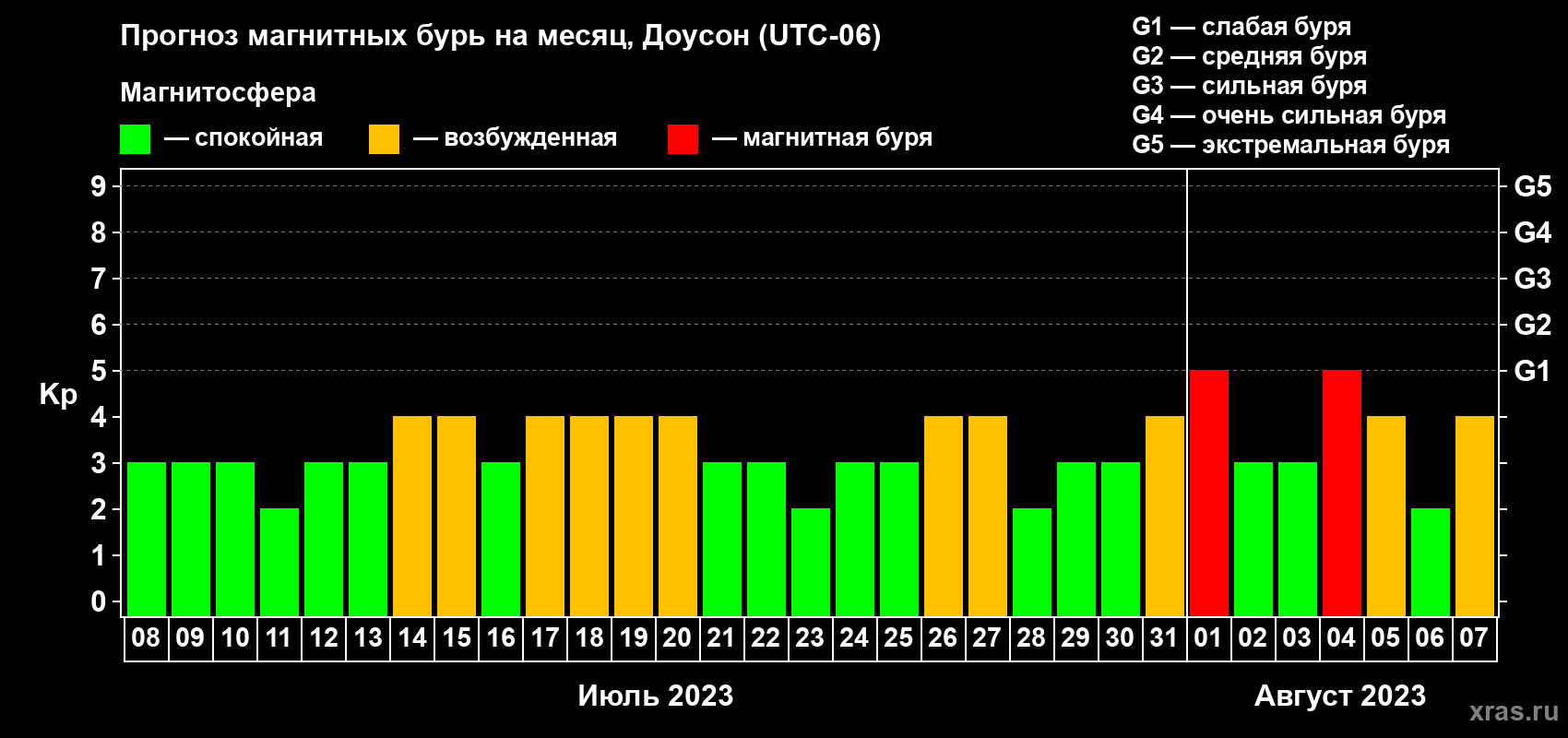 Прогноз максимального суточного геомагнитного индекса Kp на <b>1 месяц</b> (31 день) <b>с 08 июля по 07 августа 2023 г</b>