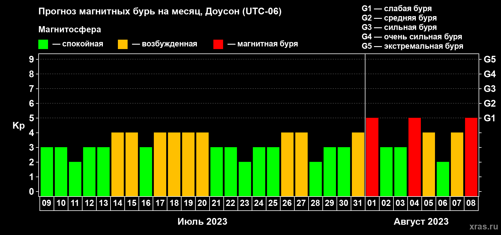 Прогноз максимального суточного геомагнитного индекса Kp на <b>1 месяц</b> (31 день) <b>с 09 июля по 08 августа 2023 г</b>