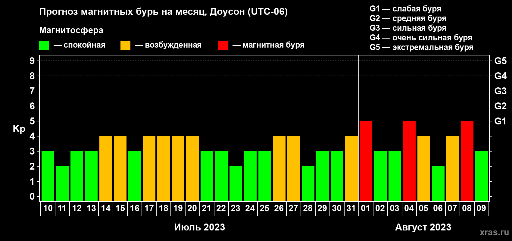 Прогноз максимального суточного геомагнитного индекса Kp на <b>1 месяц</b> (31 день) <b>с 10 июля по 09 августа 2023 г</b>