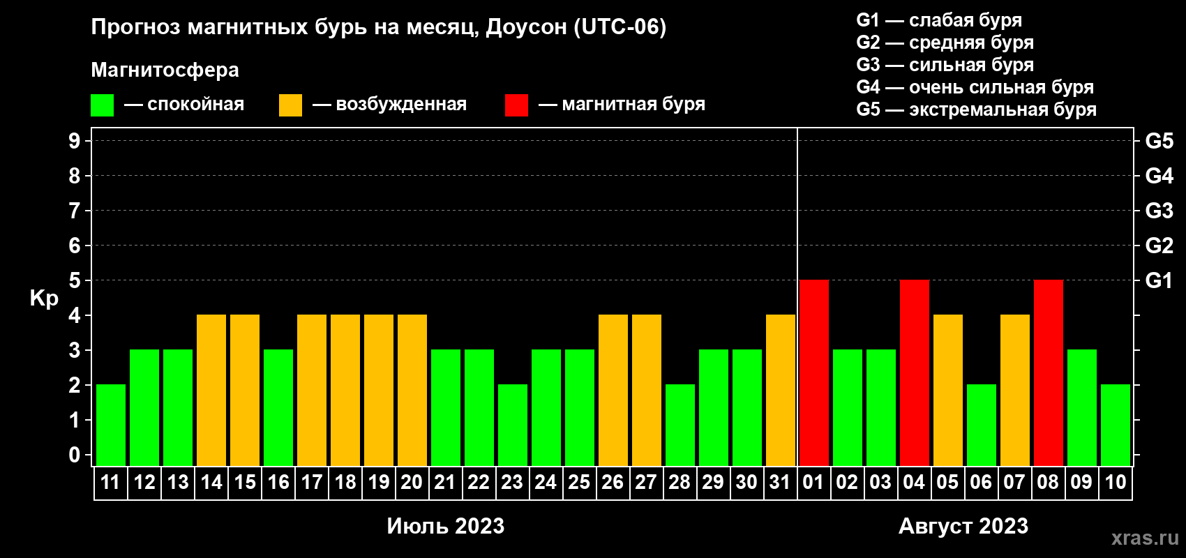 Прогноз максимального суточного геомагнитного индекса Kp на <b>1 месяц</b> (31 день) <b>с 11 июля по 10 августа 2023 г</b>