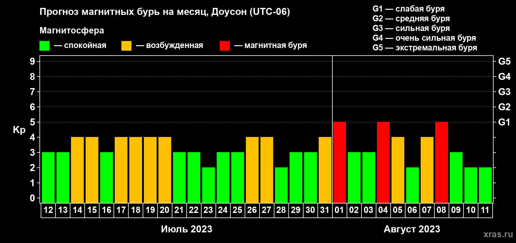 Прогноз максимального суточного геомагнитного индекса Kp на <b>1 месяц</b> (31 день) <b>с 12 июля по 11 августа 2023 г</b>