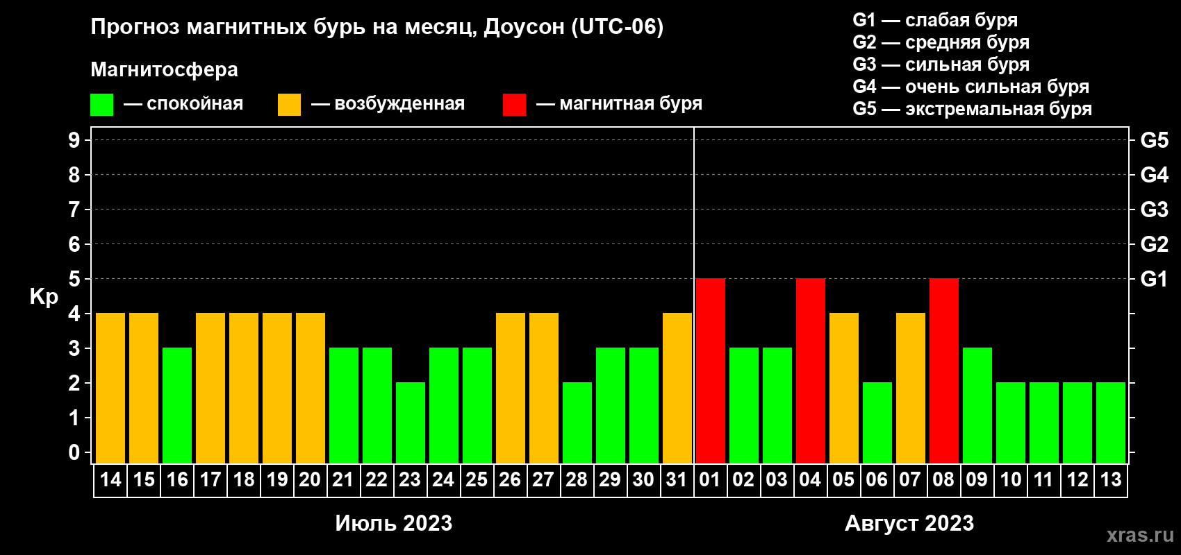 Прогноз максимального суточного геомагнитного индекса Kp на <b>1 месяц</b> (31 день) <b>с 14 июля по 13 августа 2023 г</b>