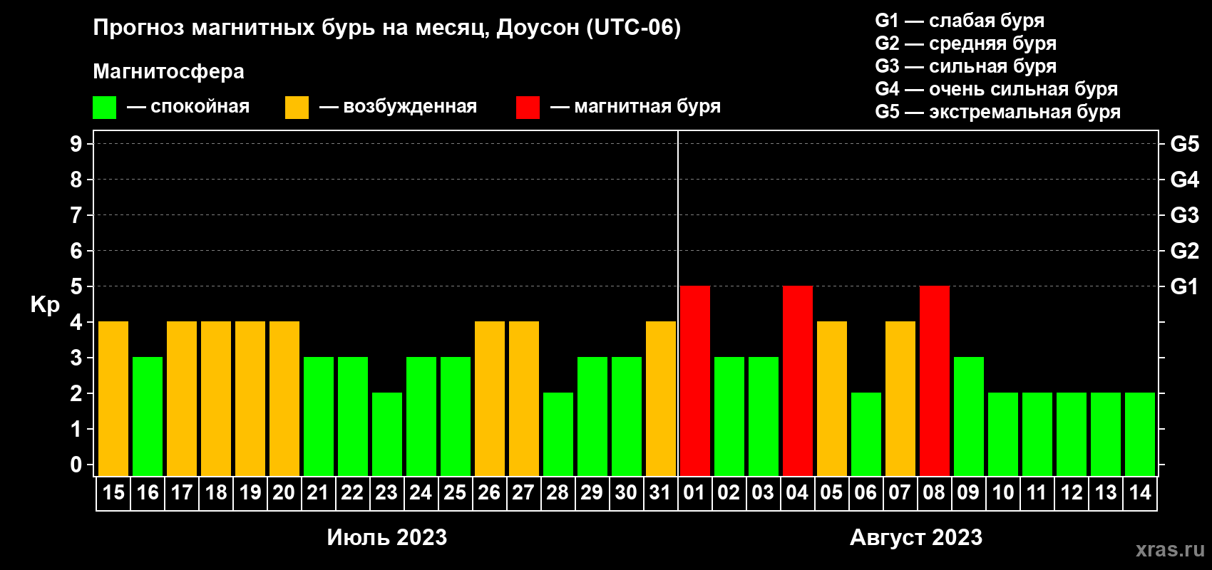 Прогноз максимального суточного геомагнитного индекса Kp на <b>1 месяц</b> (31 день) <b>с 15 июля по 14 августа 2023 г</b>