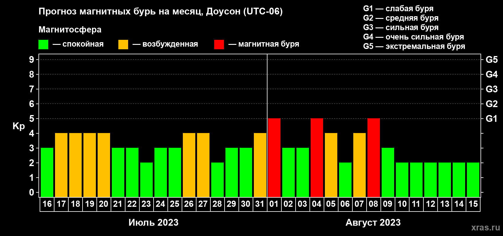 Прогноз максимального суточного геомагнитного индекса Kp на <b>1 месяц</b> (31 день) <b>с 16 июля по 15 августа 2023 г</b>