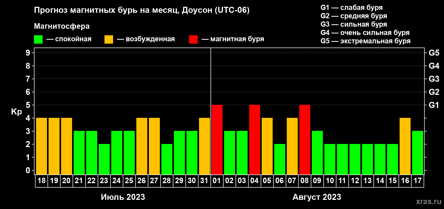 Прогноз максимального суточного геомагнитного индекса Kp на <b>1 месяц</b> (31 день) <b>с 18 июля по 17 августа 2023 г</b>