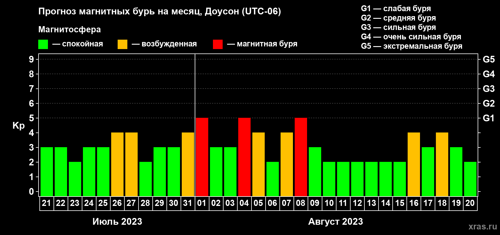 Прогноз максимального суточного геомагнитного индекса Kp на <b>1 месяц</b> (31 день) <b>с 21 июля по 20 августа 2023 г</b>