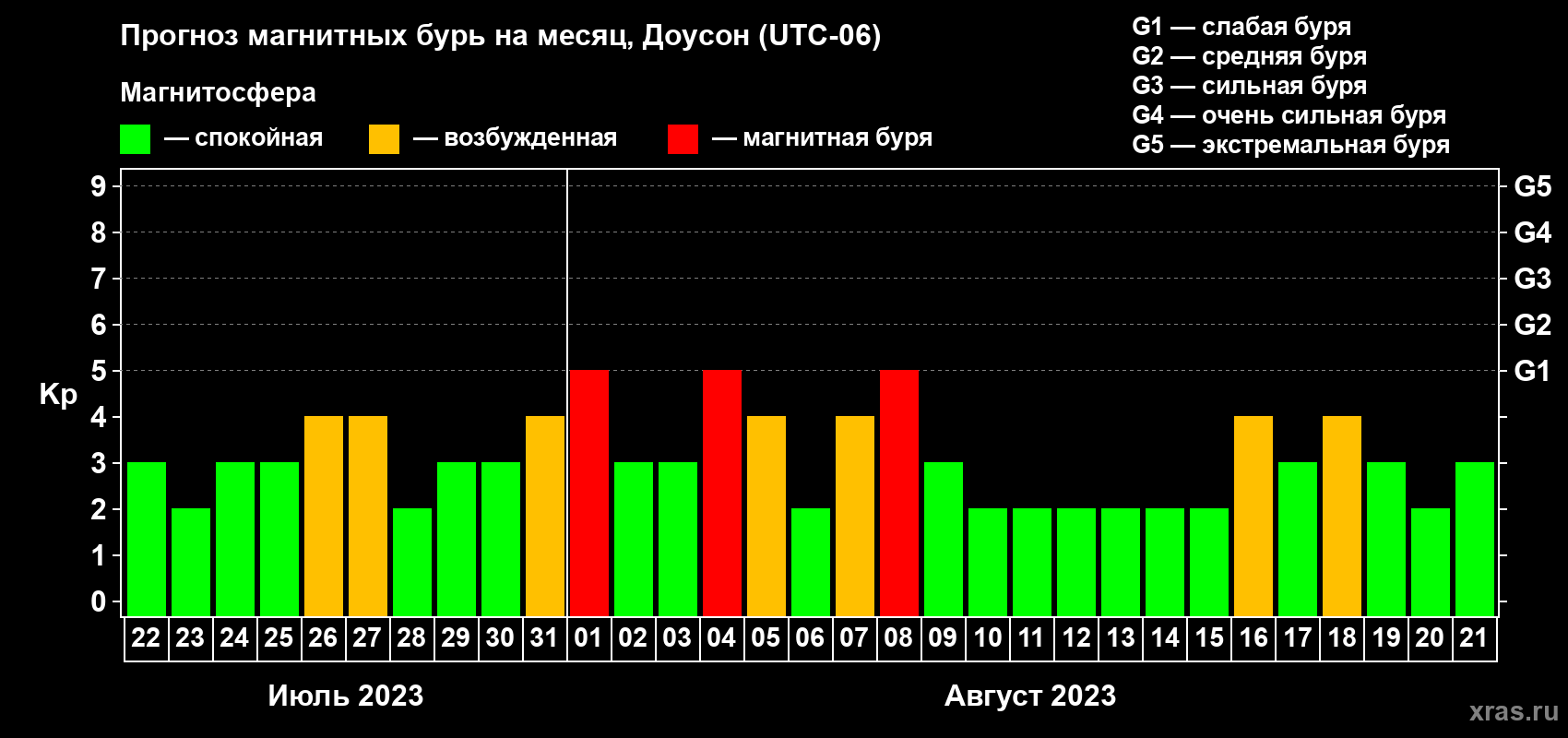 Прогноз максимального суточного геомагнитного индекса Kp на <b>1 месяц</b> (31 день) <b>с 22 июля по 21 августа 2023 г</b>
