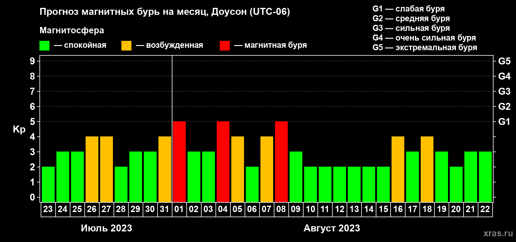 Прогноз максимального суточного геомагнитного индекса Kp на <b>1 месяц</b> (31 день) <b>с 23 июля по 22 августа 2023 г</b>