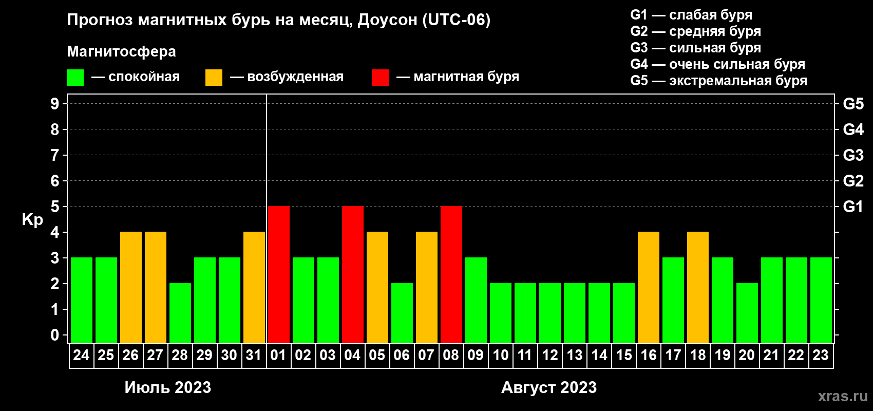 Прогноз максимального суточного геомагнитного индекса Kp на <b>1 месяц</b> (31 день) <b>с 24 июля по 23 августа 2023 г</b>