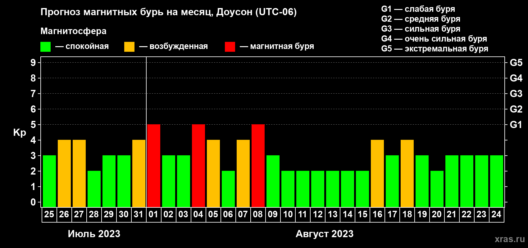Прогноз максимального суточного геомагнитного индекса Kp на <b>1 месяц</b> (31 день) <b>с 25 июля по 24 августа 2023 г</b>