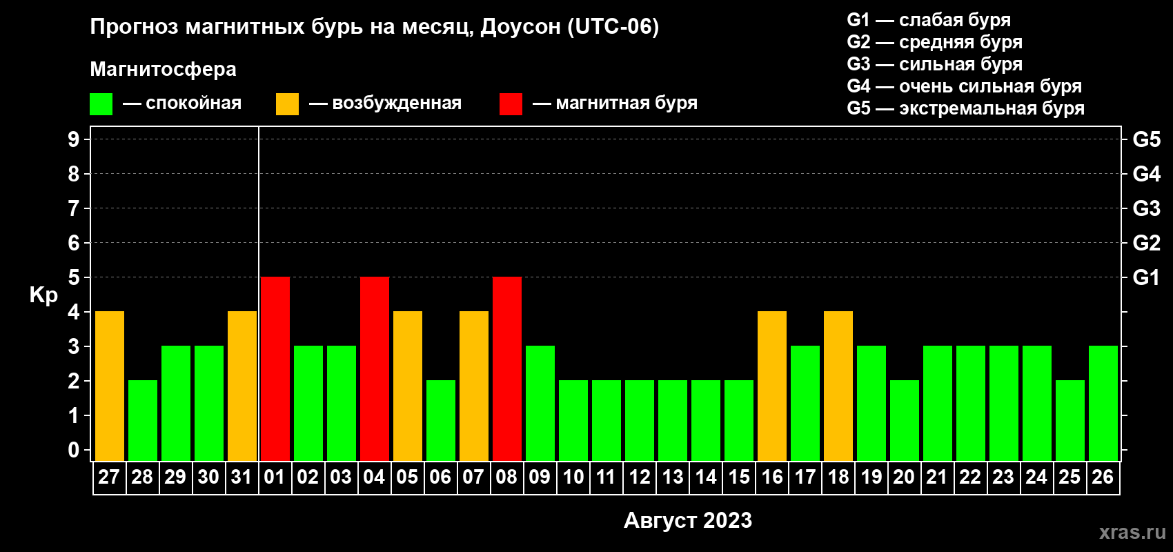 Прогноз максимального суточного геомагнитного индекса Kp на <b>1 месяц</b> (31 день) <b>с 27 июля по 26 августа 2023 г</b>