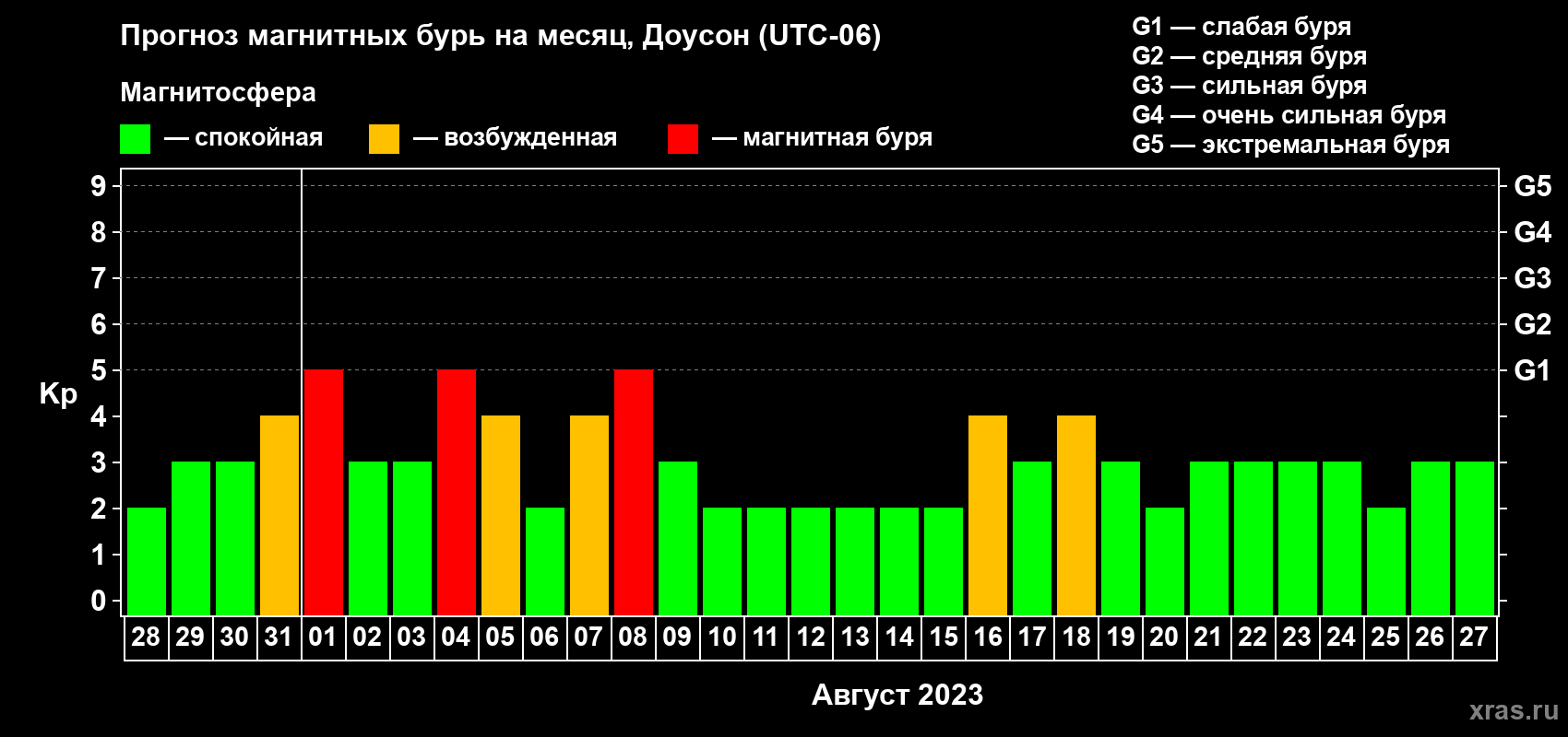 Прогноз максимального суточного геомагнитного индекса Kp на <b>1 месяц</b> (31 день) <b>с 28 июля по 27 августа 2023 г</b>