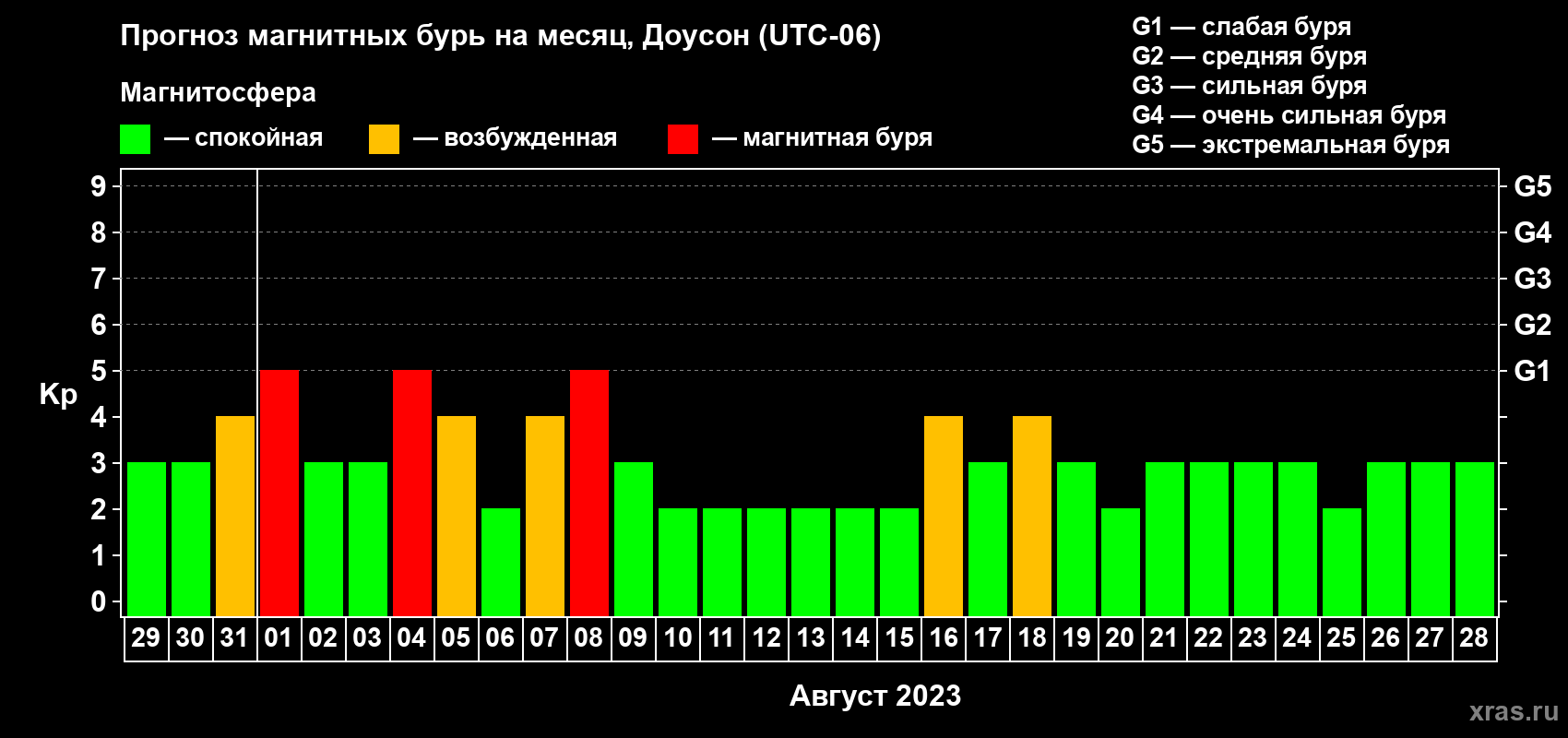 Прогноз максимального суточного геомагнитного индекса Kp на <b>1 месяц</b> (31 день) <b>с 29 июля по 28 августа 2023 г</b>