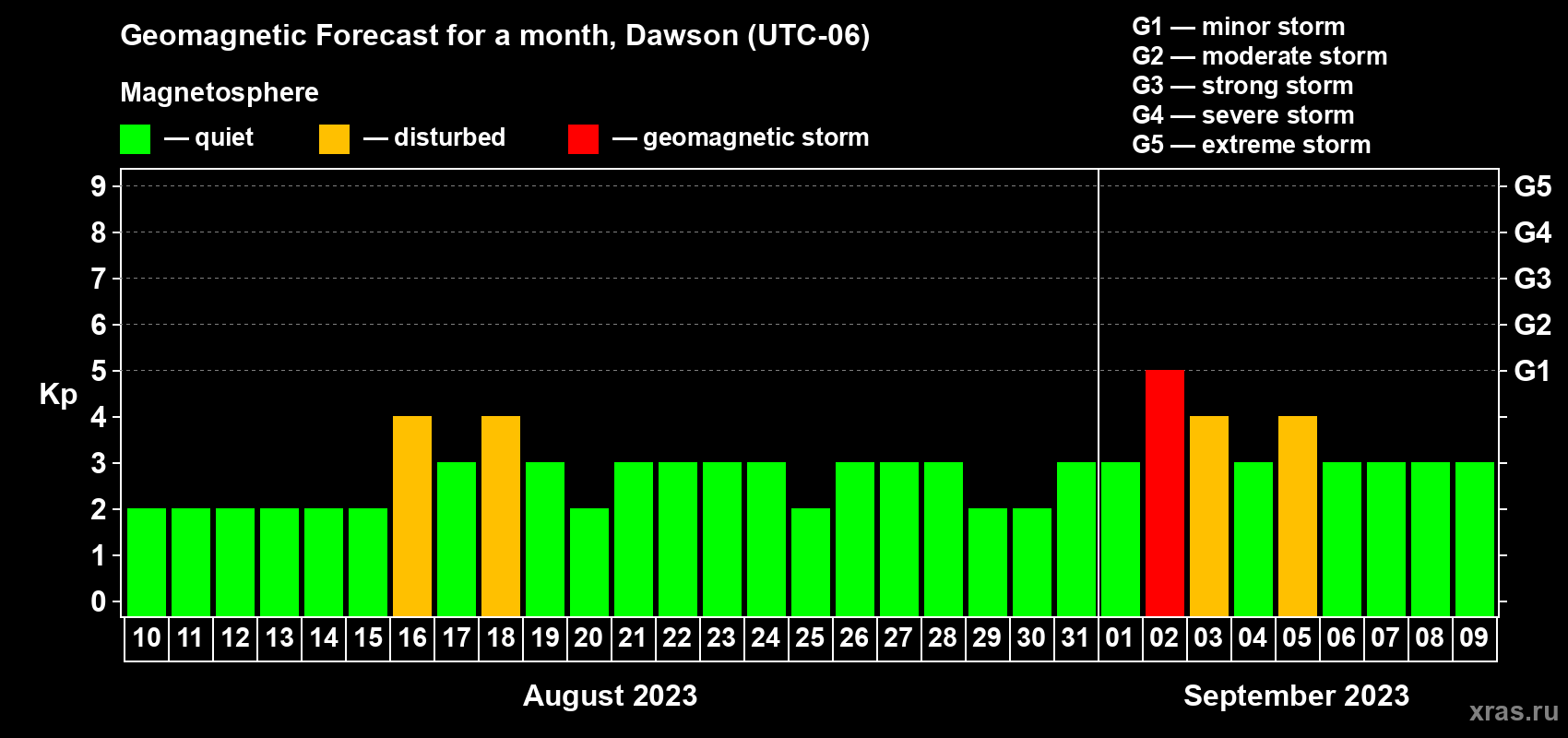 Forecast of the daily maximal value of geomagnetic index Kp for <b>1 month</b> (31 days) <b>from Aug 10, 2023 to Sep 09, 2023</b>