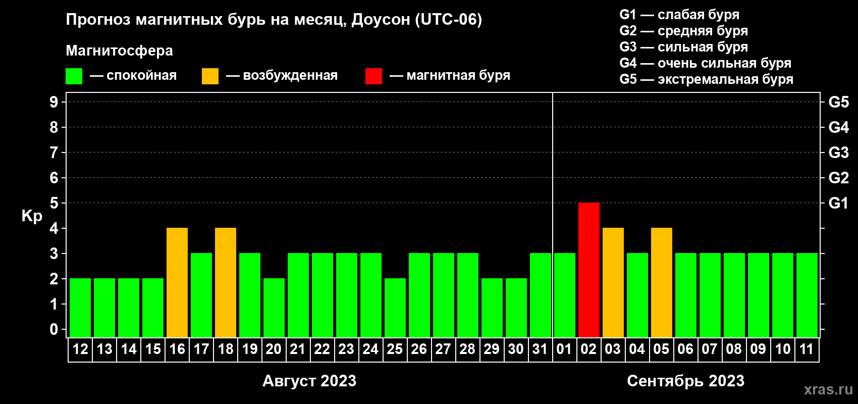 Прогноз максимального суточного геомагнитного индекса Kp на <b>1 месяц</b> (31 день) <b>с 12 августа по 11 сентября 2023 г</b>