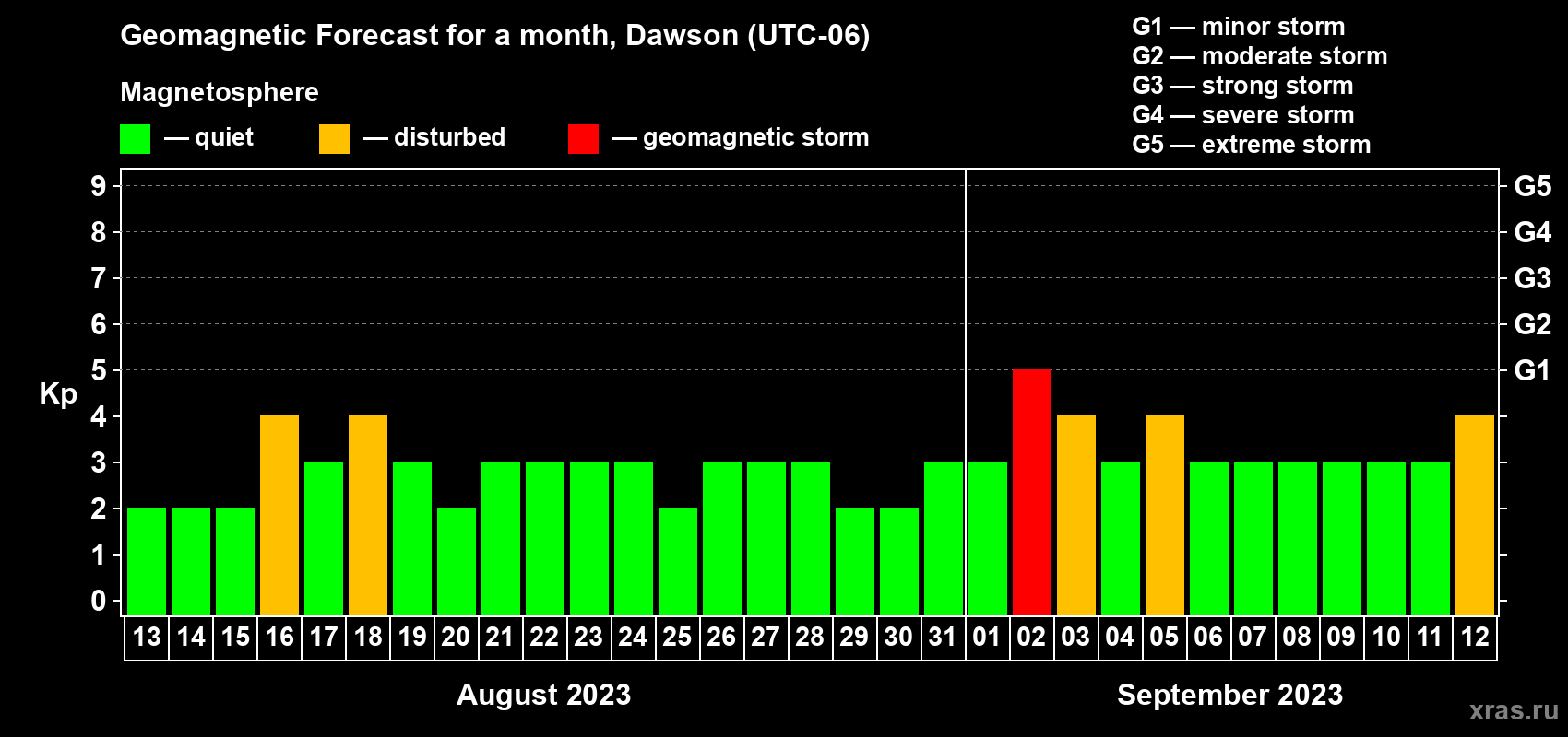Forecast of the daily maximal value of geomagnetic index Kp for <b>1 month</b> (31 days) <b>from Aug 13, 2023 to Sep 12, 2023</b>