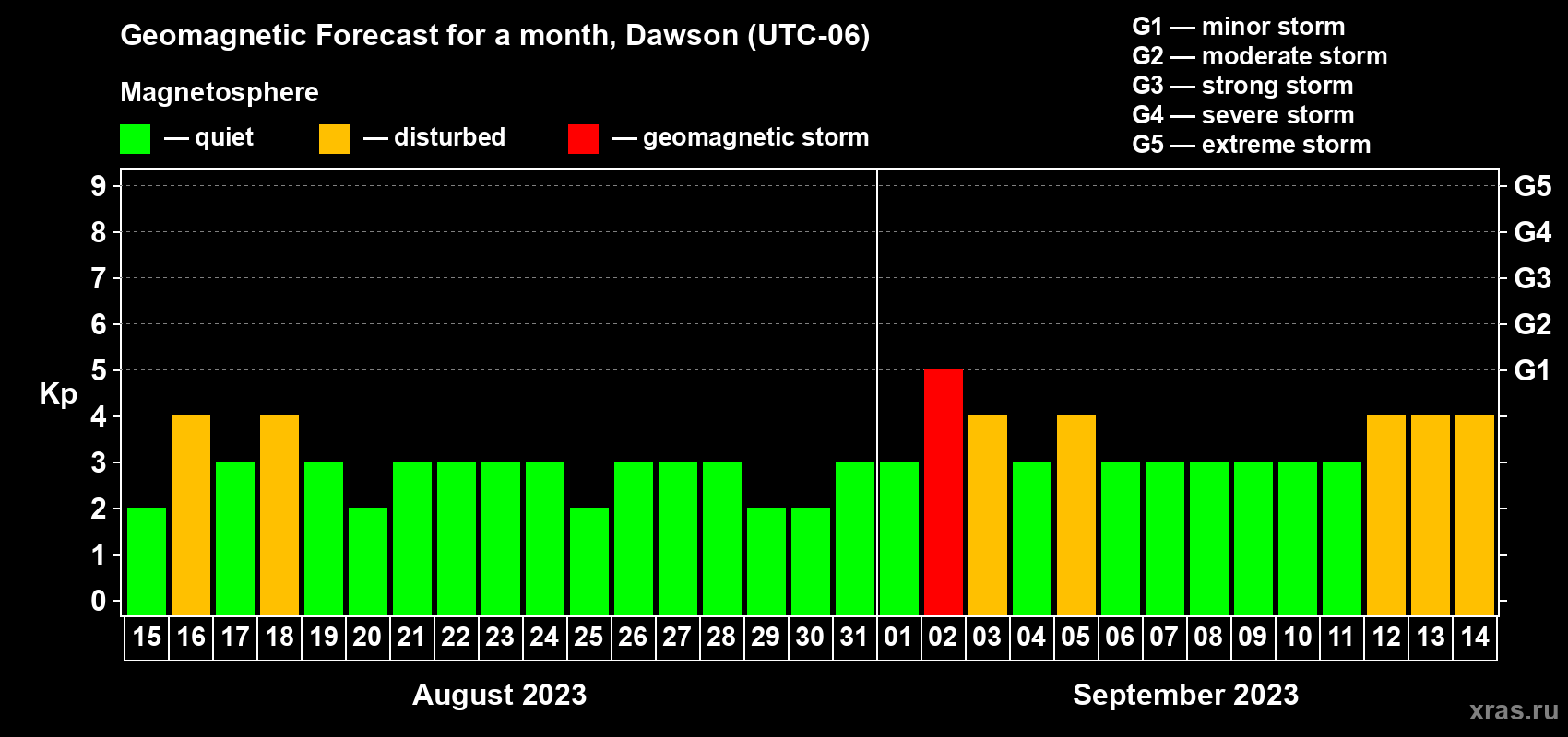 Forecast of the daily maximal value of geomagnetic index Kp for <b>1 month</b> (31 days) <b>from Aug 15, 2023 to Sep 14, 2023</b>